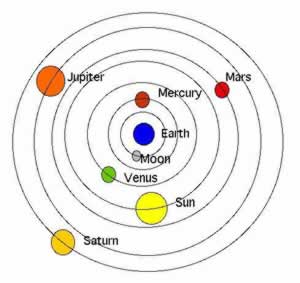Geocentric diagram model of the solar system